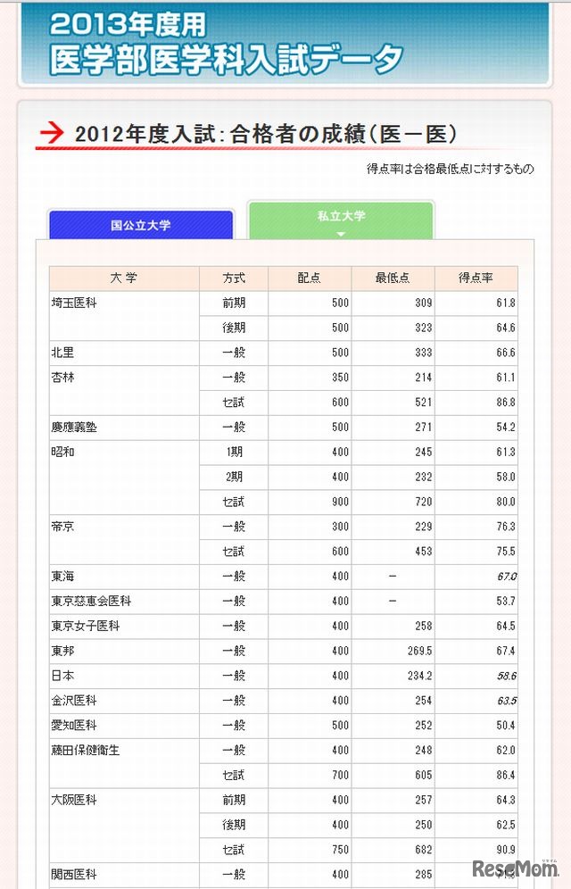 2012年度医学部合格者の成績（私立）