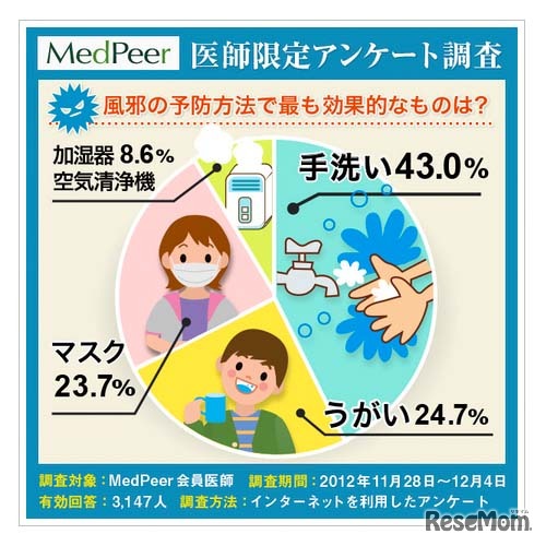 風邪の予防法でもっとも効果的なものは？