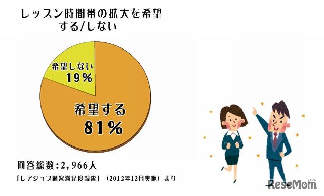レアジョブ顧客満足度調査