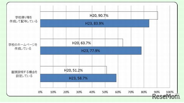 保護者や地域住民に対する学校の情報提供方法（前回調査との比較）