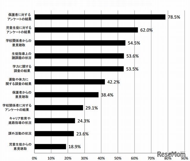 学校評価で活用した評価指標