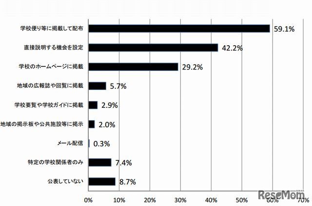 保護者や地域住民に対する学校の情報提供方法