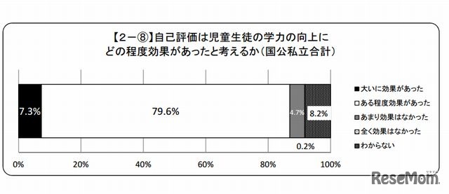 学校評価が児童生徒の学力向上に与えた効果（全体）