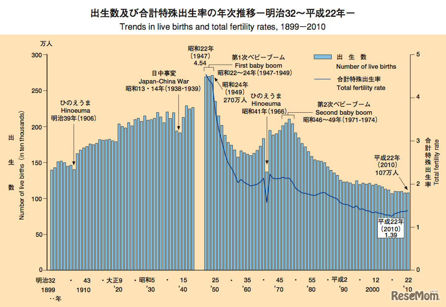 （参考）出生数および合計特殊出生率の年次推移ー明治32年〜平成22年