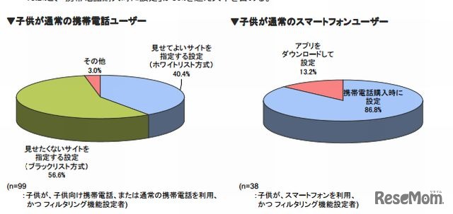 子どもの携帯電話にフィルタリング機能を設定していない理由