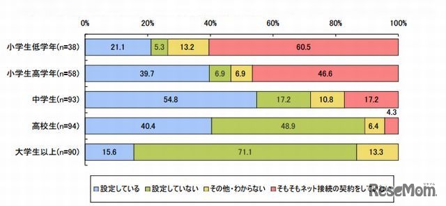 子どもの携帯電話へのフィルタリング機能設定状況