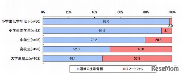 子どもの携帯電話の機種