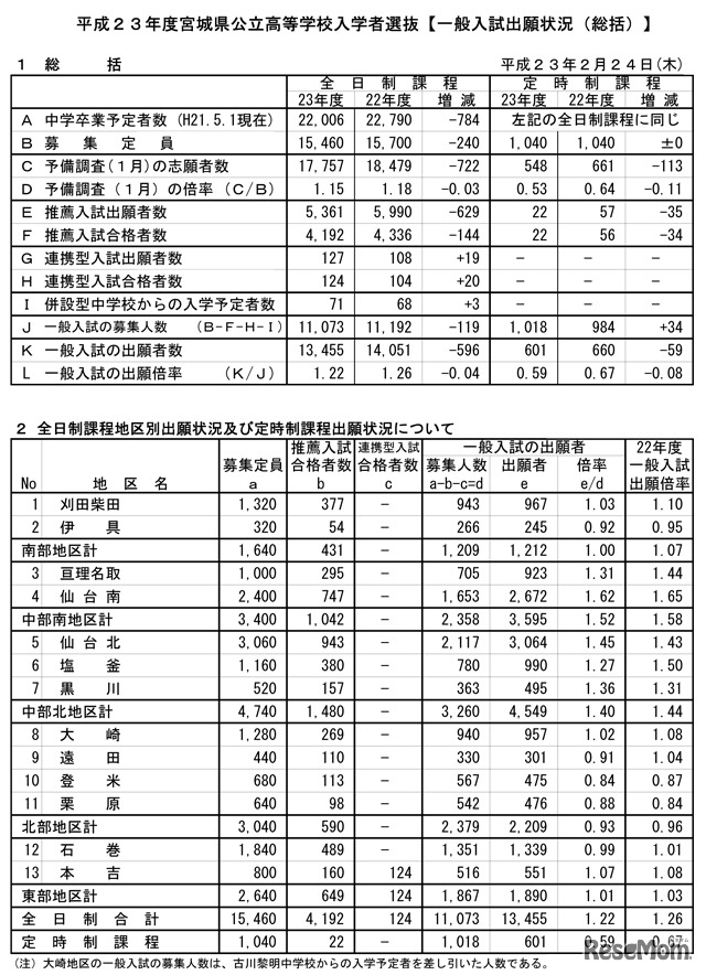 平成23年度宮城県公立高等学校入学者選抜【一般入試出願状況（総括）】