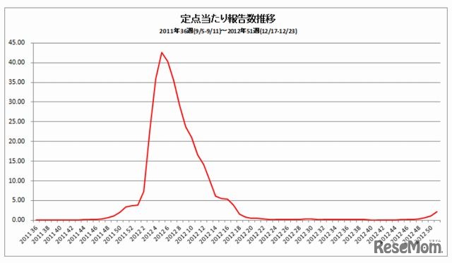 定点あたり報告数推移