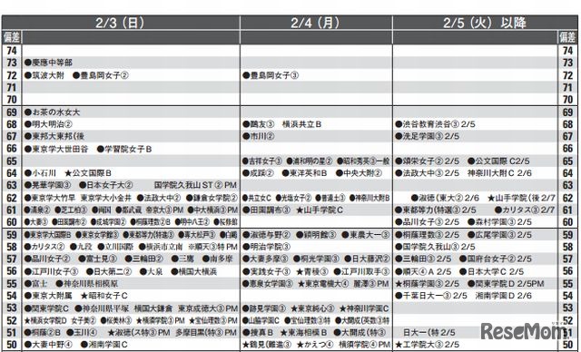 女子2月3日以降（一部抜粋）
