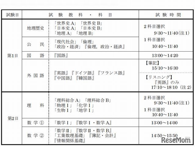 大学入試センター試験の日程と時間割