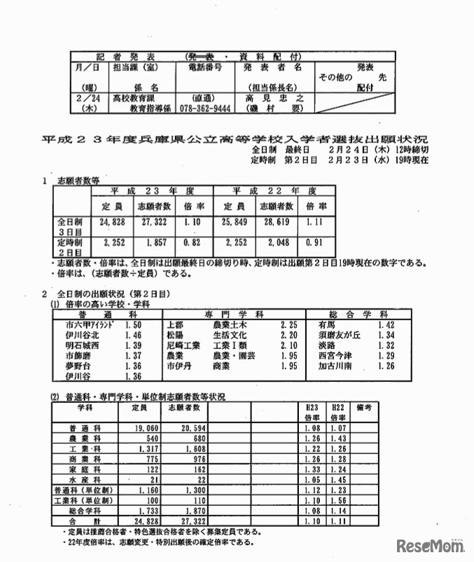 平成23年度兵庫県公立高等学校入学者選抜出願状況