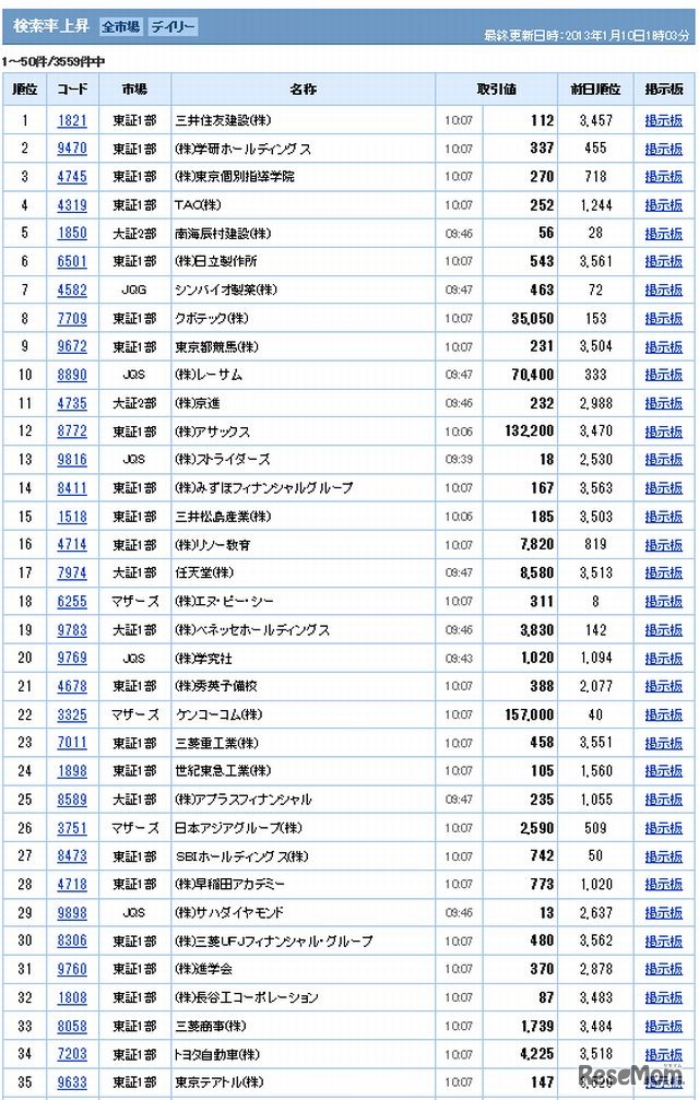 Yahoo！ファイナンスの検索率上昇（1月10日1:03時点）