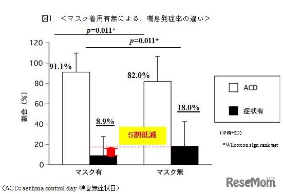 マスク着用有無による、喘息発症率の違い