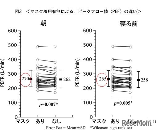 マスク着用有無による、ピークフロー値の違い