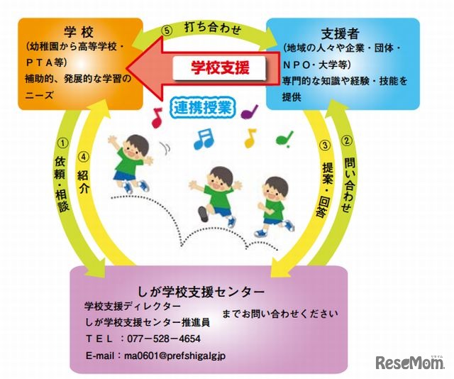 コーディネートの手順