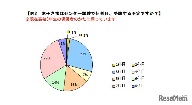 お子さまはセンター試験で何科目、受験する予定ですか？