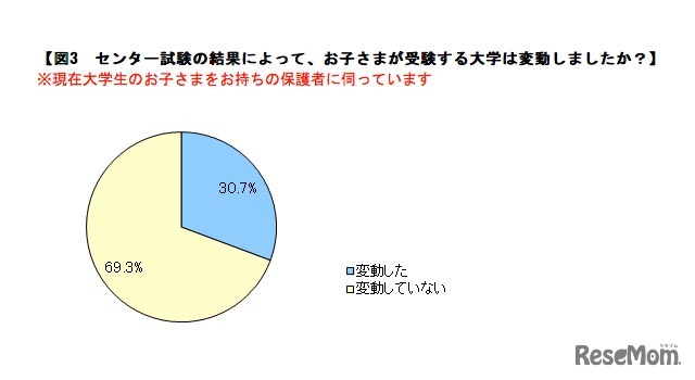 センター試験の結果によって、お子さまが受験する大学は変動しましたか？