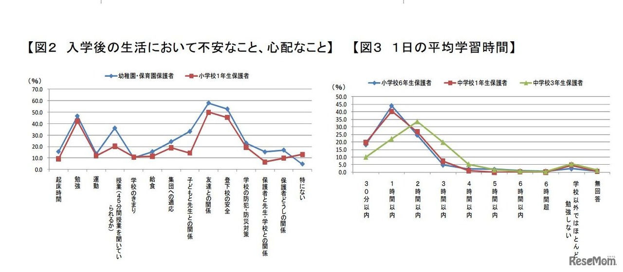 「入学後の生活において不安なこと心配なこと」「1日の平均学習時間」