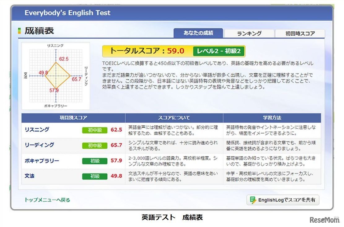 英語テスト　成績表