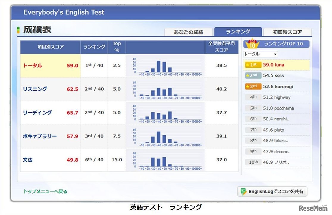 英語テスト　ランキング