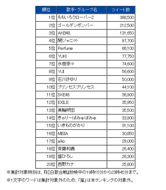 昨年大みそかのNHK紅白出場アーティストでツイート数トップとなったのはももいろクローバーZ