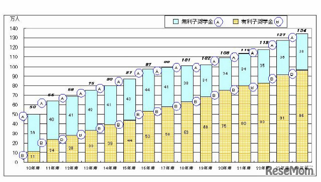 日本学生支援機構の奨学金貸与人員の推移