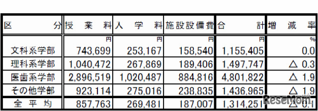 2011年度私立大学入学者に係る初年度学生納付金の平均額（出典：文部科学省）