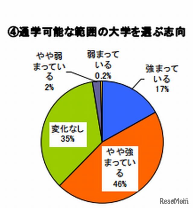 通学可能な範囲の大学を選ぶ志向