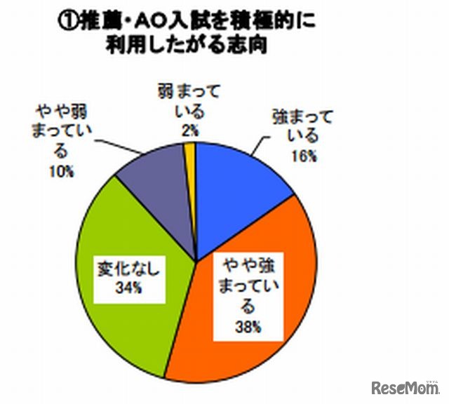 推薦・AO入試を積極的に利用したがる志向