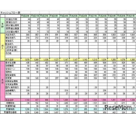 キャッシュフロー表