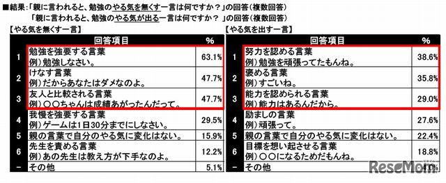 親に言われてやる気を無くす一言／やる気を出す一言