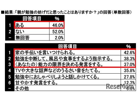 親が勉強の妨げだと思ったことがある？