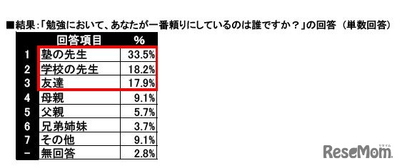 勉強において一番頼りにしているのは誰？
