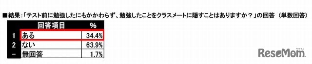 隠れ勉強をしたことはある？