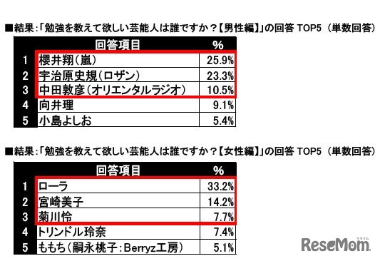 勉強を教えて欲しい芸能人は？