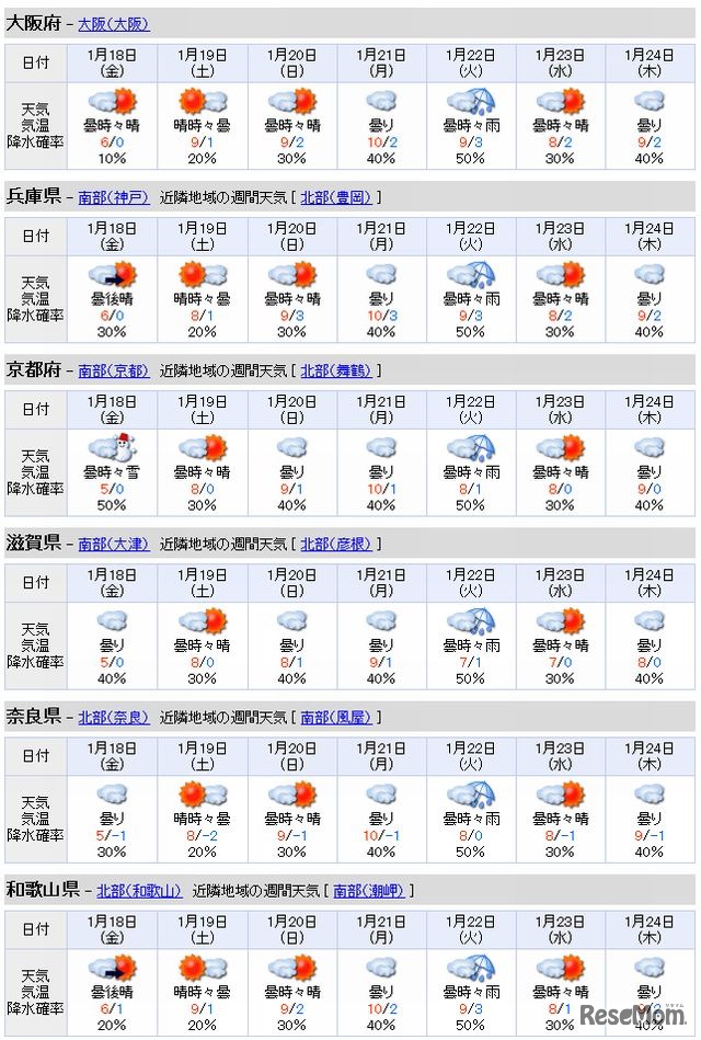 関西地区の週間天気