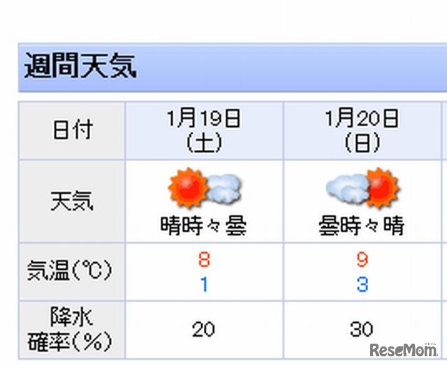 1/19-20が入試日の灘中学が所在する兵庫県神戸市の天気