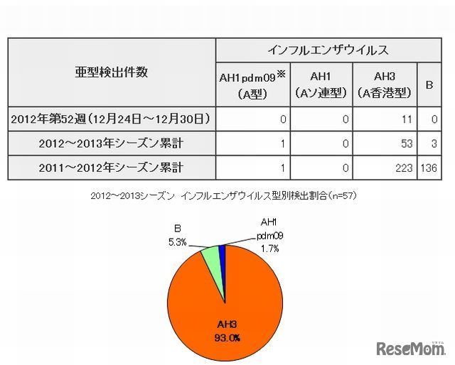 都内学校等におけるインフルエンザ様疾患による臨時休業報告インフルエンザウイルス検出状況