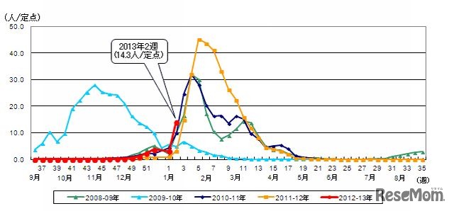 都内におけるインフルエンザ患者報告数（インフルエンザ定点報告）過去5シーズン
