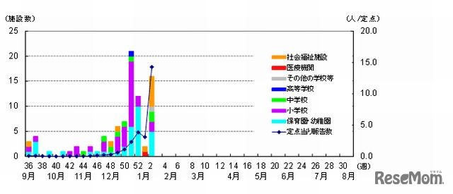 集団感染事例報告数（施設別）および定点報告数