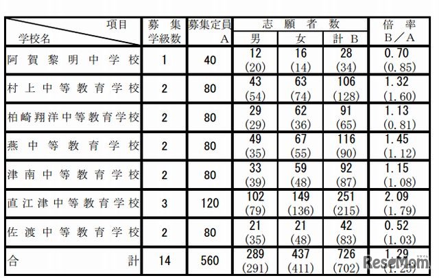 2013年度 新潟県立中高一貫校の志願状況