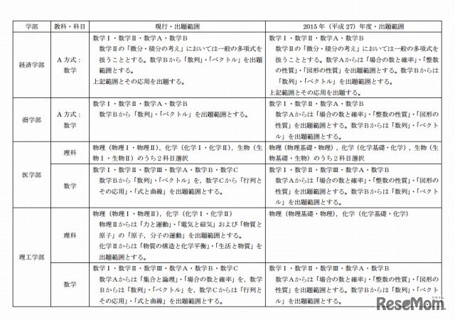 平成27年度学部一般入学試験における「数学」・「理科」の出題範囲の変更