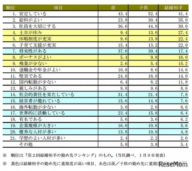 子どもや孫の勤め先企業に重視するイメージランキング