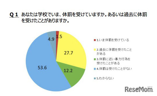 Q1.あなたは学校でいま、体罰を受けていますか。あるいは過去に体罰を受けたことがありますか。