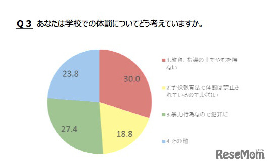 Q3.あなたは学校での体罰についてどう考えていますか。」「Q4.体罰によってその生徒は強くなったり良くなったりすると思いますか。