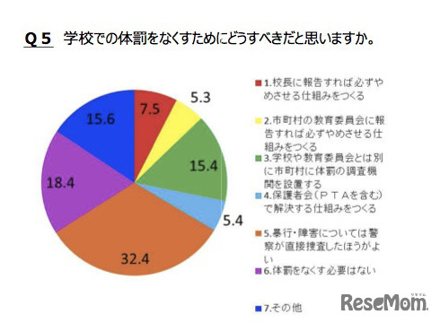 Q5.学校での体罰をなくすためにどうすべきだと思いますか。