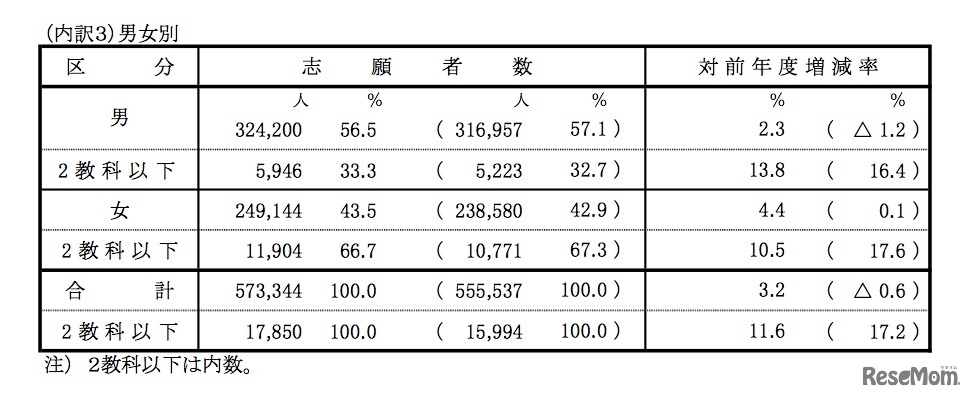 男女別志願者数