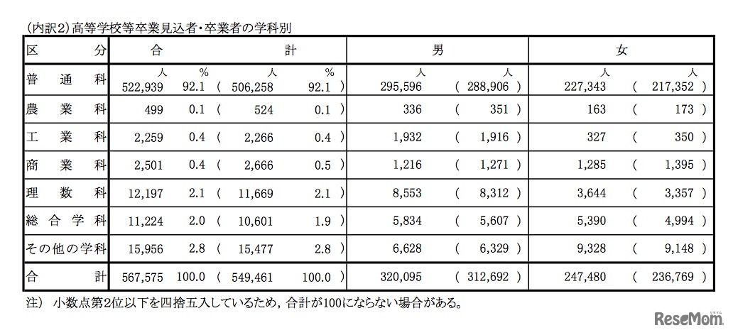 高校卒業見込者・卒業者の学科別志願者数