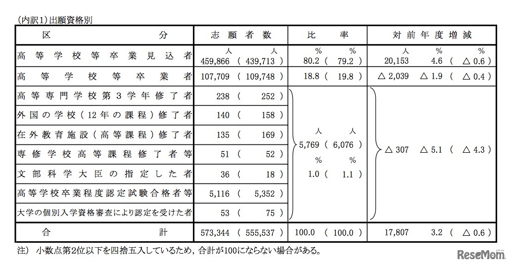 出願資格別志願者数